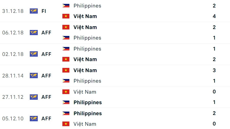 Nhận định ĐT Việt Nam vs Philippines (18h00 ngày 1412) Tổng duyệt trước AFF Cup 3